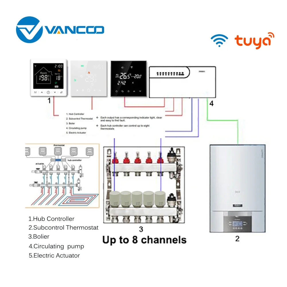 3A Water Floor Heating System Smart WIFI Thermostat with Central Actuators Connecting 8Sub-chamber Hub Controller For Gas Boiler